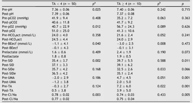 Table 2 Comparison of blood gas values and hypoxia markers between the groups with low versus high tissue acid levels