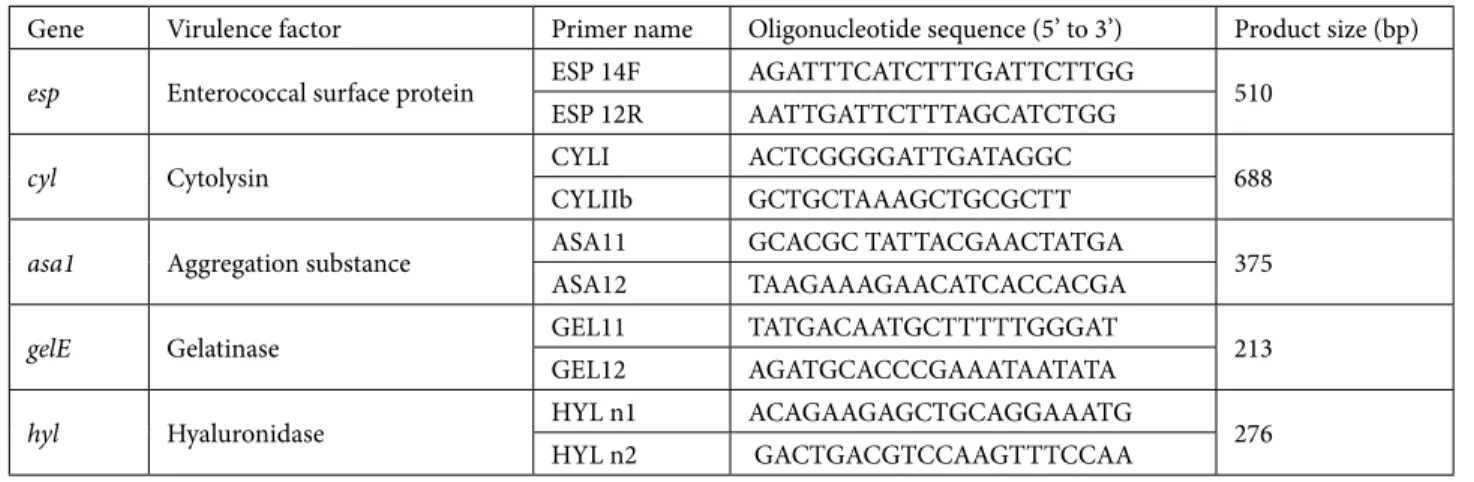 Table 2. Virulence genes and factors (8).