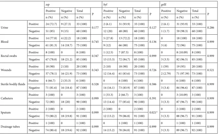 Table 7. The distribution of virulence genes in VRE isolated from clinical samples. 
