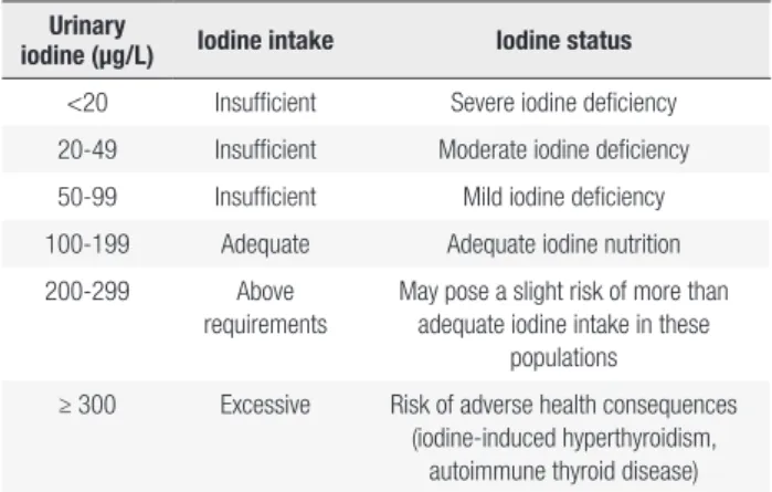 Table 2. Mean ± SD and median [Q1-Q3] values of individuals’ BMI values and biochemical findings