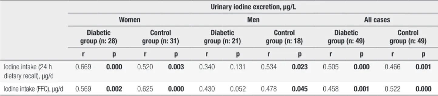 Table 5. Relationship between urinary iodine excretion and dietary iodine intake  