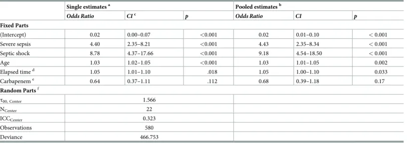 Table 3. Estimates from generalized mixed models with random intercepts.