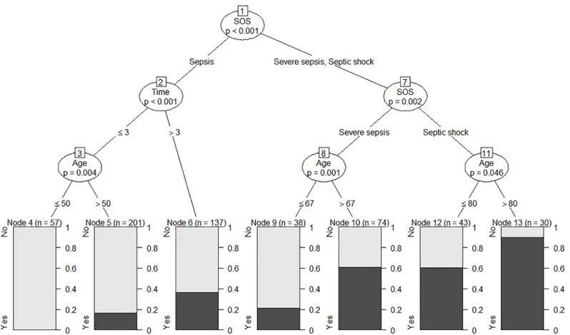 Fig 1. The model-based decision tree for fatal outcomes among patients with sepsis syndrome