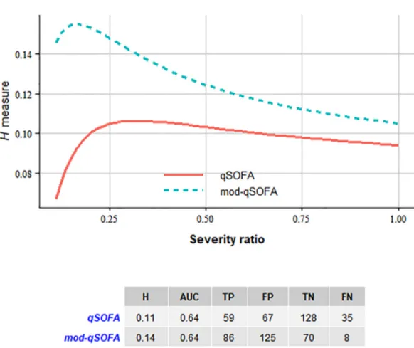 Fig 2. Comparative performances of scores. (A) H measure at different severity ratios