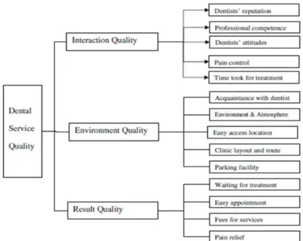 Figure  2.4 Classification Diagram, Quality  Assessment of Dental Clinics  [63] 