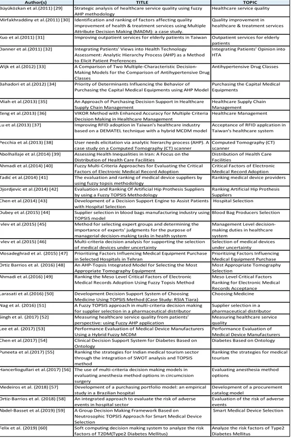 Table  2.2  The List of Last Eight Years Studies  in Health  Care 