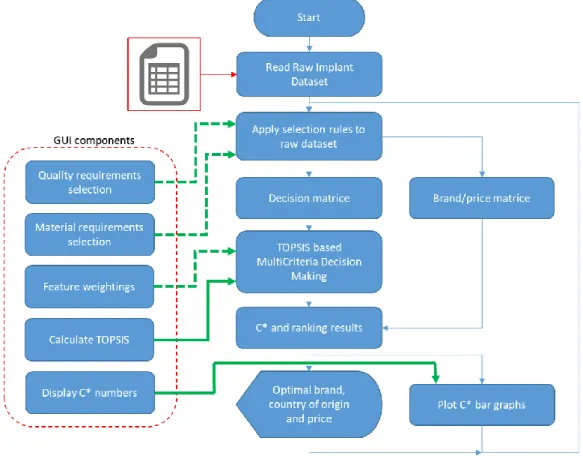 Figure  3.2 Flow chart of MATLAB 