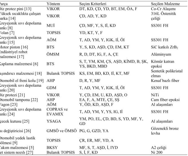 Tablo 3. ÇKKV metotları kullanılarak yapılmış malzeme seçim çalışmaları  (Material selection studies made by using MCDM methods) 