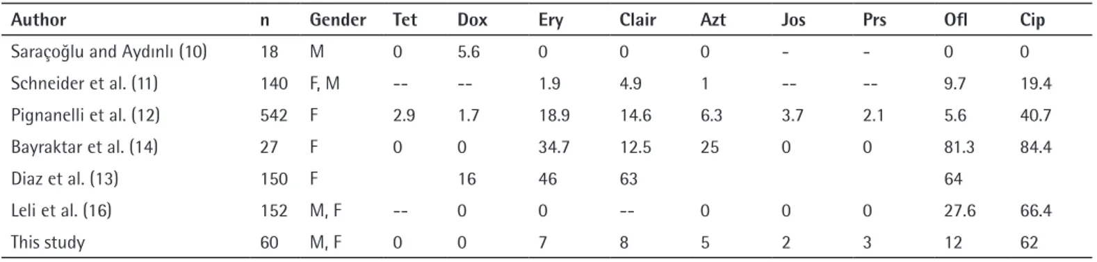 Table 2. Antibiotic resistance rates against Ureaplasma urealyticum as obtained in various studies (%)