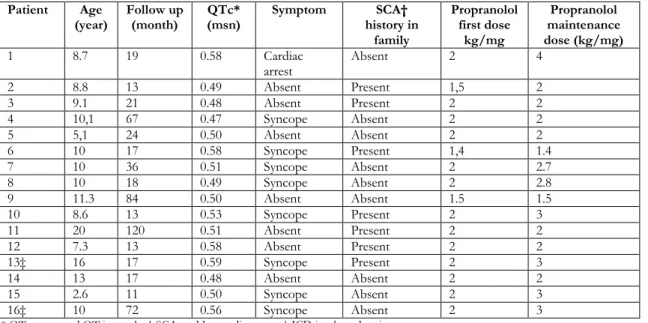 Table 1. Characteristics of patients  