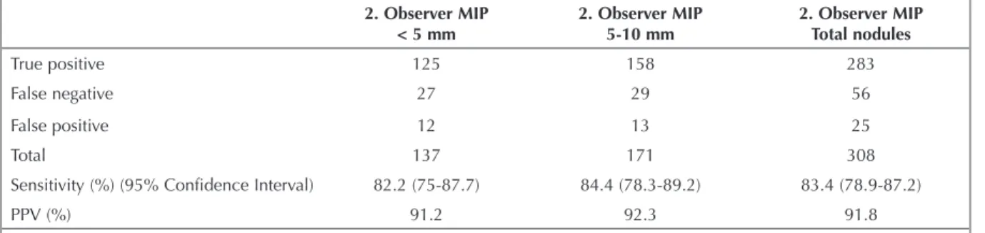 Table 2. Sensitivity and PPV of the MIP for the second observer in nodule detection