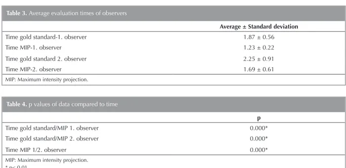 Table 4. p values of data compared to time