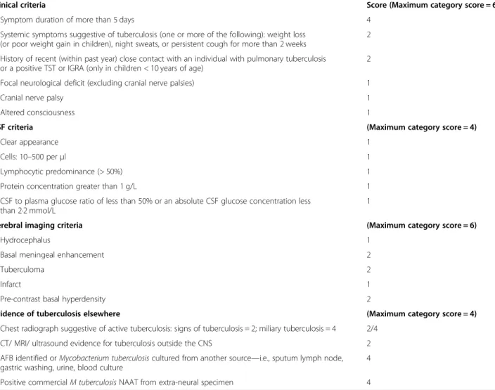 Table 2 Lancet scoring system