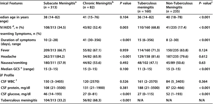 Table 3 A comparison of the baseline characteristics between subacute and chronic meningitis and between tuberculous and non- non-tuberculous meningitis