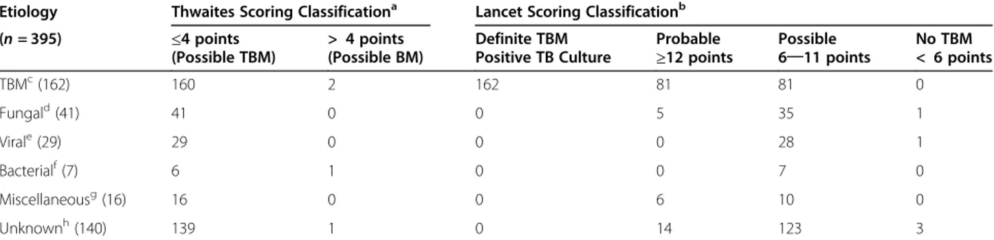 Table 4 Etiologies, “Thwaites system and Lancet consensus scoring system” in 395 adults with subacute/chronic meningitis