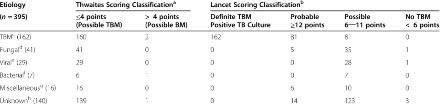 Table 4 Etiologies, “Thwaites system and Lancet consensus scoring system” in 395 adults with subacute/chronic meningitis