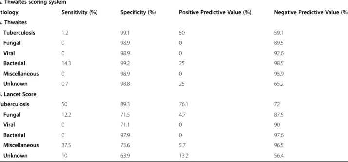 Table 5 A and B: Sensitivity, specificity, and predictive values of Thwaites scoring systems ≤4 and the Lancet scoring system ≥12 between patients with tuberculous meningitis and other etiologies