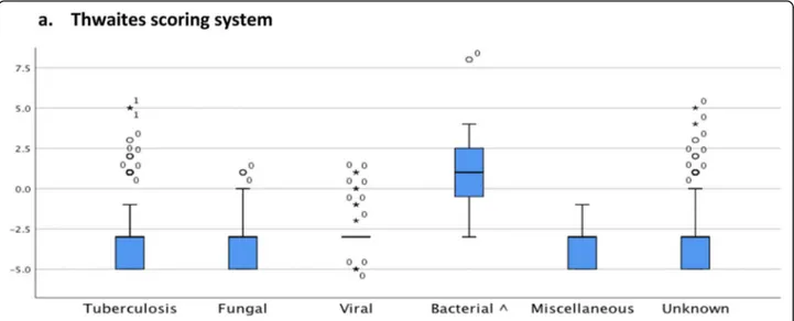 Fig. 2 Comparison of the “Thwaites‘system” and “Lancet consensus scoring system” between patients with tuberculous meningitis and other etiologies