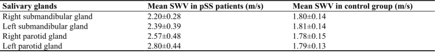 Fig 4. Shear wave velocity (SWV) measurement in the left pa- rotid gland of a 49-year-old primary Sjögren’s syndrome  pa-tient, who was diagnosed 7 years previous
