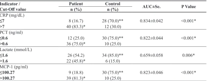 Table 1. The cut-off, AUC and p values of the CRP, PCT, lactate, and  MCP-1 of the patient and control  groups