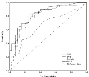 Fig. 1. The sensitivities and specificities of the markers with ROC curve chart,  