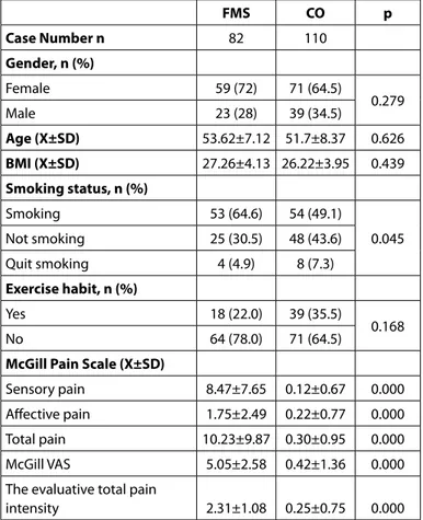 Table 1. Baseline characteristics of FMS patient and control (CO) groups