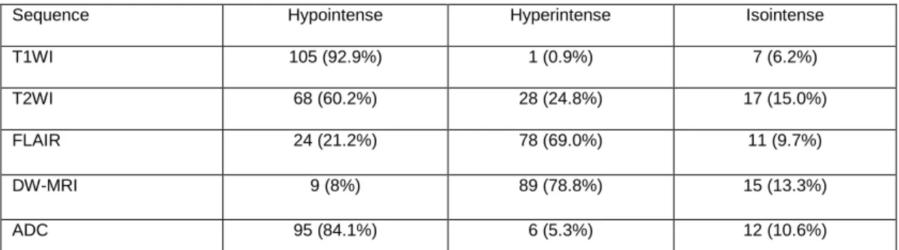 Table  1  summarizes  the  signal  intensities  of  cranial bone marrow metastases. After intravenous  contrast  material  administration,  101  lesions  (89.4%) were enhanced, whereas 12 lesions were  not  enhanced  on  CE-FS  T1WI