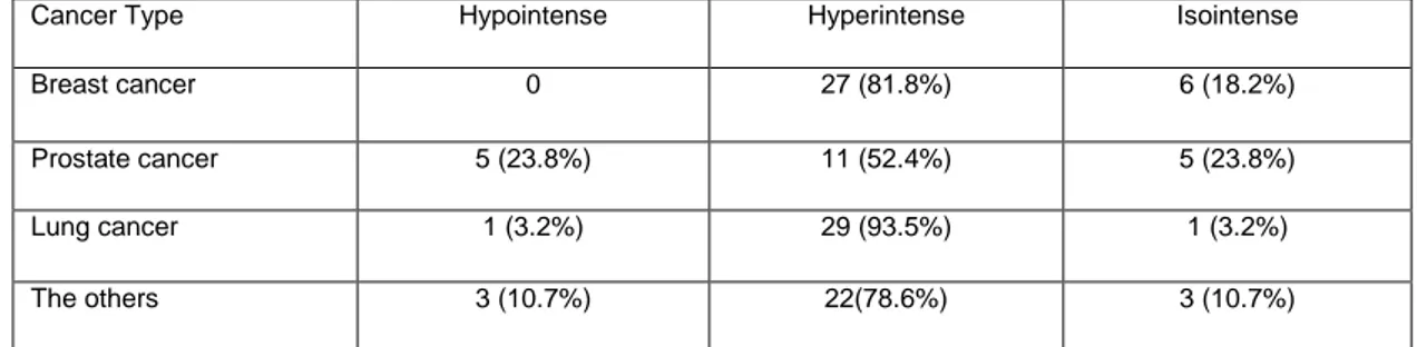 Table 2. Signal intensities of cranial bone marrow metastases on DW-MRI according to Cancer  Type 