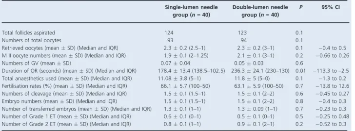 Table 3. IVF/intracytoplasmic sperm injection outcomes of poor responders who received direct aspiration and flushing at oocyte retrieval
