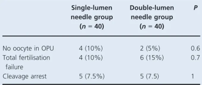 Table 4. The reasons of cancelled cycles among poor responders who received direct aspiration and flushing at oocyte retrieval