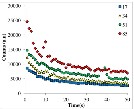 FIG. 6.  The decay curves from aliquots injected to 17µCi, 34µCi, 51µCi and 85µCi. 