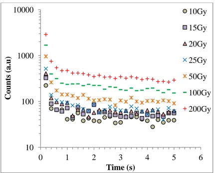 FIG. 9. The decay curves from blood aliquot (Disc 1) for different doses. 10 100 1000 10000 0 1 2 3 4 5  6 Counts (a.u)Time (s)  10Gy 15Gy 20Gy 25Gy 50Gy  100Gy 200Gy 