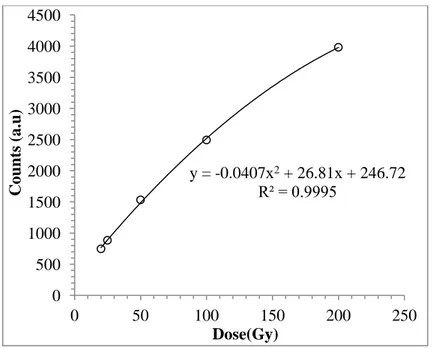 Figure 13 and Figure 14 were also plotted for 1-5Gy dose range for Disc 3 and Disc 1  respectively since the dose-response graph was expected to be linear for low doses