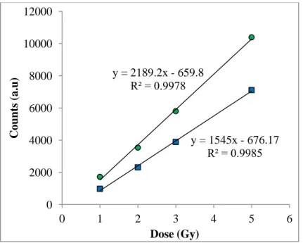 Figure 4). When the dose-response graph was plotted using the integrated counts (for 3s) the  equation obtained was y= 2189.2 x – 659.8; r 2  = 0.9978 for Figure 4