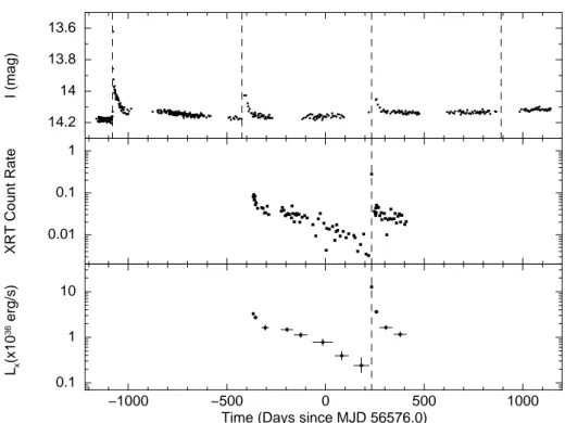 Figure 1. Upper panel: I-band optical light curve of the counterpart provided by OGLE