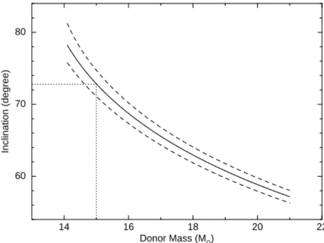 Figure 4. The relation between the binary system inclination angle and the donor mass in units of M ⊙ 