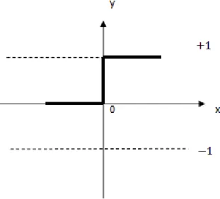 Şekil 2.9 Eşik aktivasyon fonksiyonu [74]‘den değiştirilmiştir. 