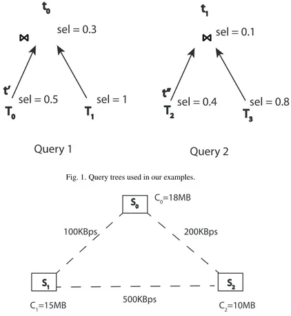 Fig. 1. Query trees used in our examples.