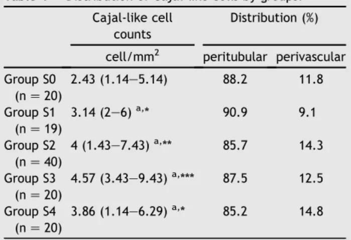 Table 1 Distribution of Cajal-like cells by groups. Cajal-like cell