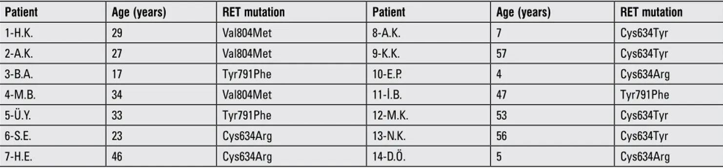 Table 5. Mutations and age of the patients with known RET mutation who had not yet undergone thyroid surgery