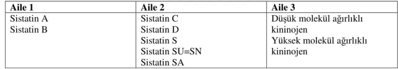 Tablo 8: Sistatin süper ailesi (119,120,127) 