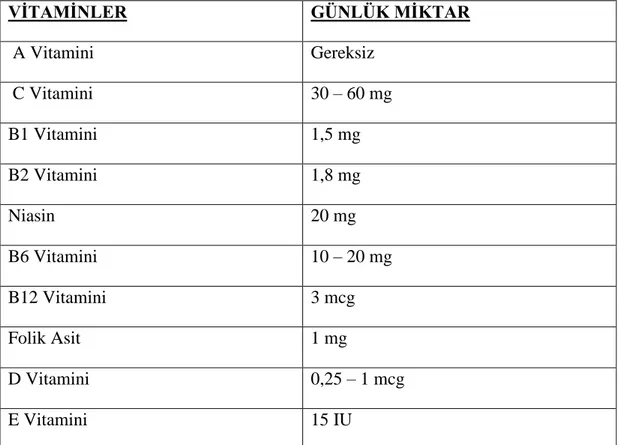 Tablo 2.9.’da “Hemodiyaliz Hastalarının Günlük Almaları Gereken Vitamin  Miktarı”  ve  Tablo  2.10.’da  “Hemodiyaliz  Hastalarının  Günlük  Almaları  Gereken  Besin Miktarı” ile ilgili belirlemeler yer almaktadır