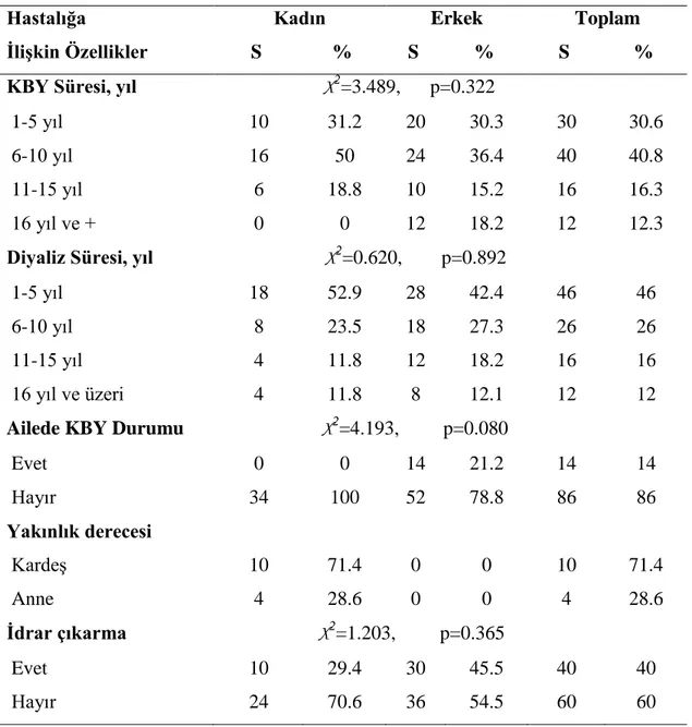 Tablo  4.2.1.  Hastaların  kronik  böbrek  yetmezliği  hastalıklarına  ilişkin  durumlarının dağılımı  