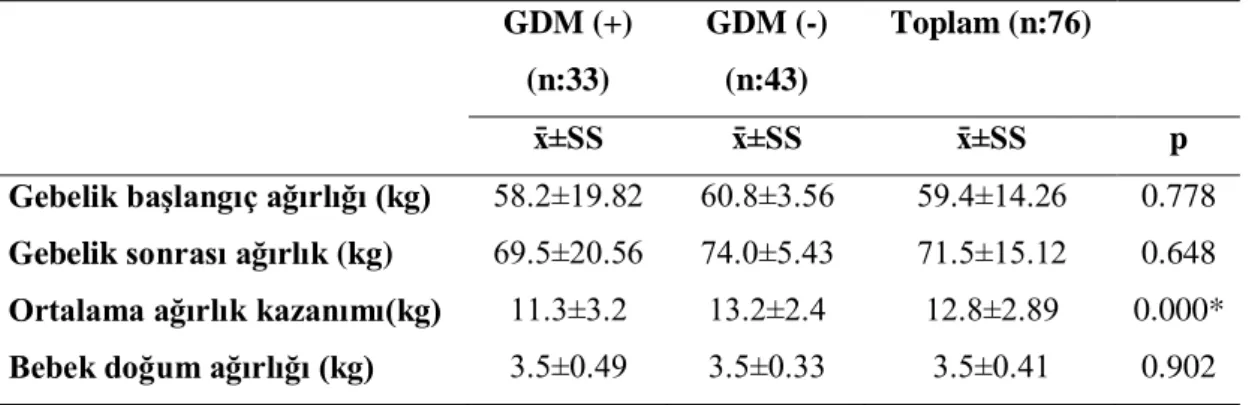Tablo 4.7. Önceki gebeliğe ait ağırlık kazanımlarının dağılımları  GDM (+)   (n:33)  GDM (-)   (n:43)  Toplam (n:76)    ±SS    ±SS    ±SS  p  Gebelik başlangıç ağırlığı (kg)  58.2±19.82  60.8±3.56  59.4±14.26  0.778  Gebelik sonrası ağırlık (kg)  69.5±20.5