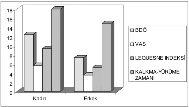 Şekil 3.1: Beck depresyon ölçeği (BDÖ), Vizüel analog skala (VAS), Lequesne diz ağrı  indeksi skorları ve kalkma-yürüme zamanının cinsiyetlere göre dağılımı   