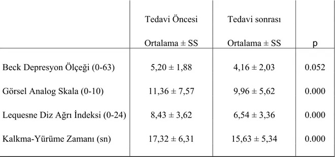 Tablo 3.3: Beck depresyon ölçeği (BDÖ), Vizüel analog skala (VAS), Lequesne diz ağrı  indeksi skorları ve kalkma-yürüme zamanının tedavi öncesi ve sonrası karşılaştırılması 