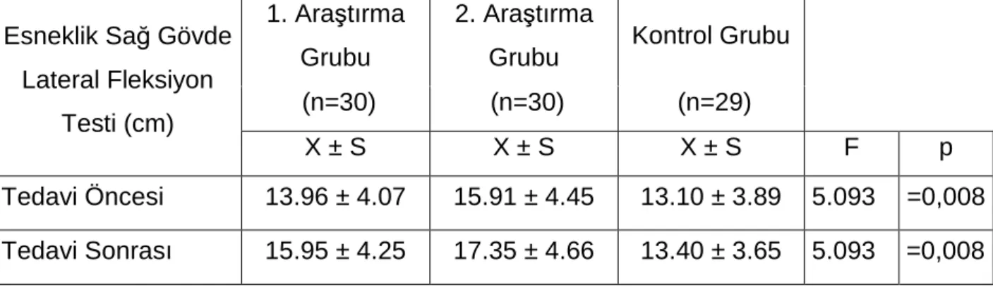 Tablo  4.  22  Gruplar  Arasında  Tedavi  Öncesi  ve  Sonrası  Sa ğ   Gövde  Lateral 