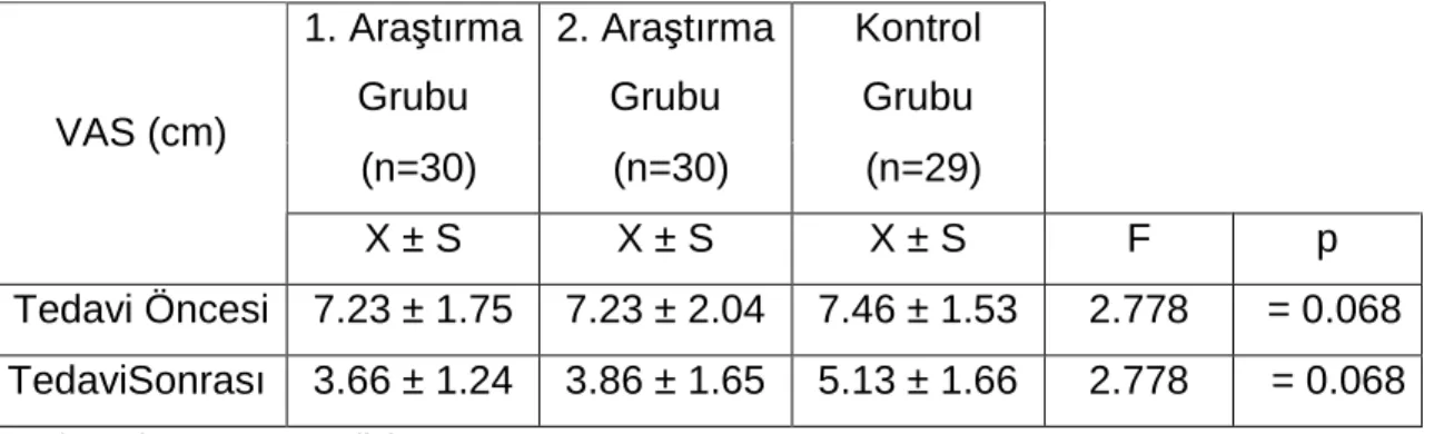 Tablo  4.  6  Gruplar  Arasında  Tedavi  Öncesi  ve  Sonrası  VAS’a  Göre  A ğ rı 