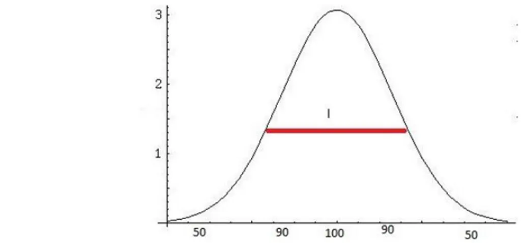 Şekil 2.7 Örnek Gauss dağılım grafiği 2