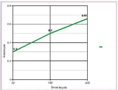 Şekil 3.1 Örnek kümesinin boyutunun korelasyona etkisi 